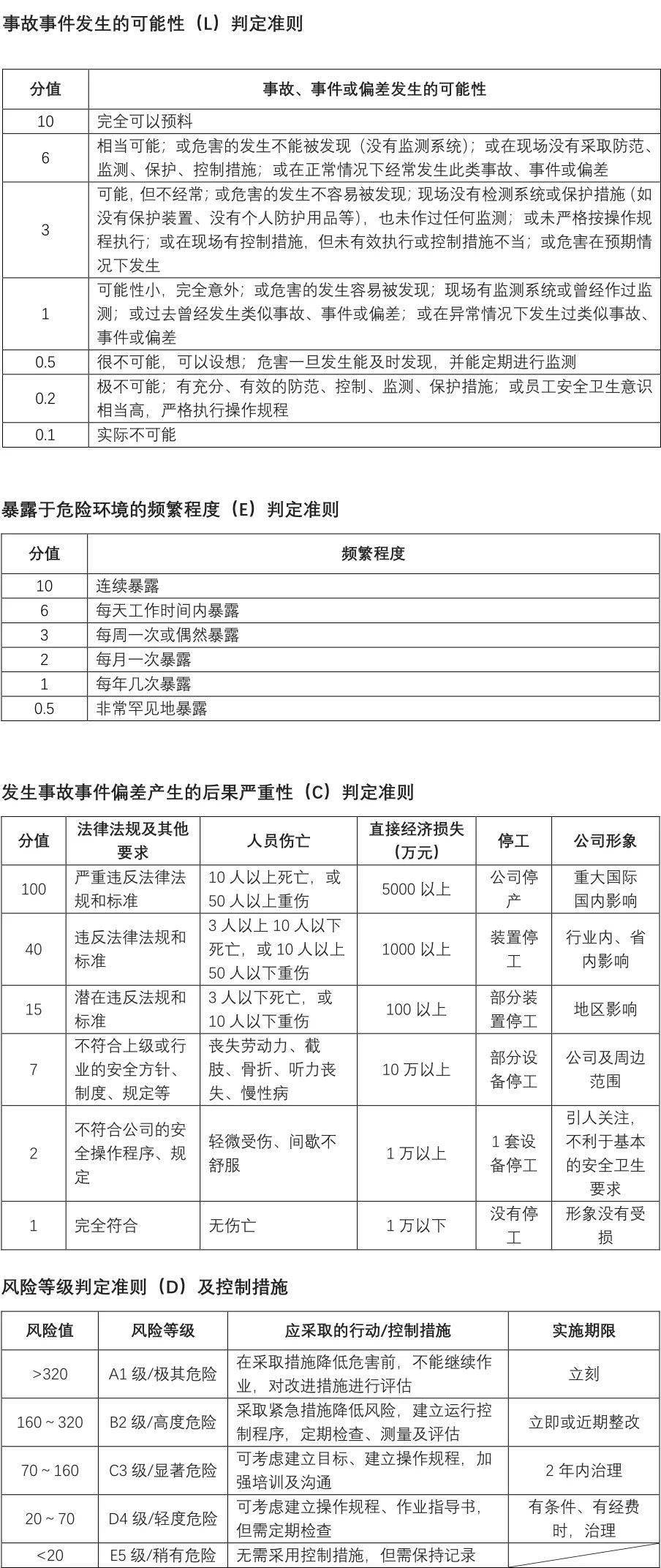 常用风险评价方法解读及示例​：LS、LEC、MES_搜狐网