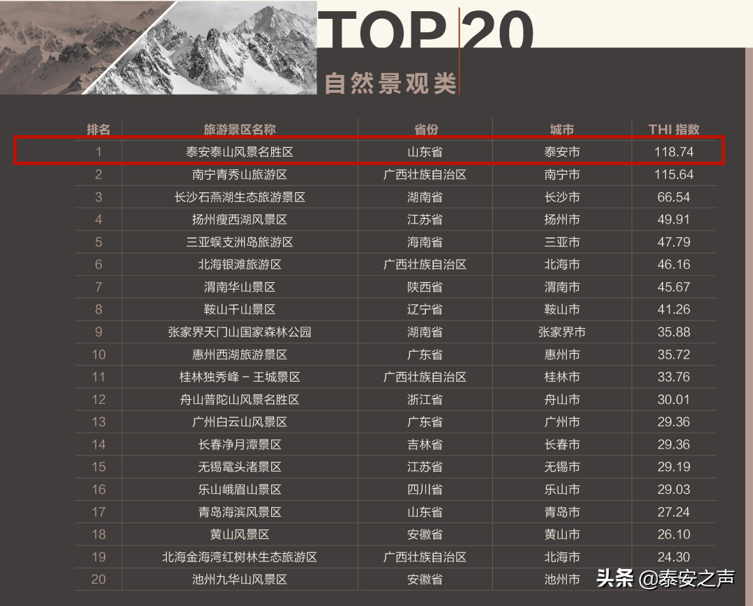 欢乐指数五一榜单出炉 泰山全国总排名第三 自然景观类排名第一