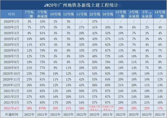 18,22號線主體基本完工!4月廣州地鐵最新進度來了