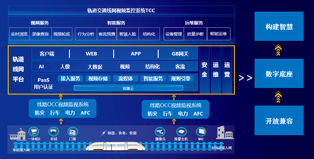 大华智慧轨道交通cctv解决方案提供包含前端,传输,存储,显示,编解码