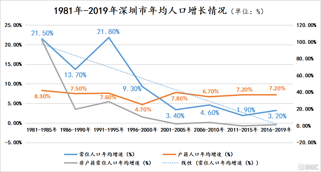 深圳市人口数量2020年_几张图看深圳2020年的经济与人口(2)