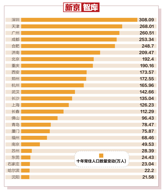 深圳市人口总数_第七次全国人口普查结果出炉 公布这些重要数据(3)