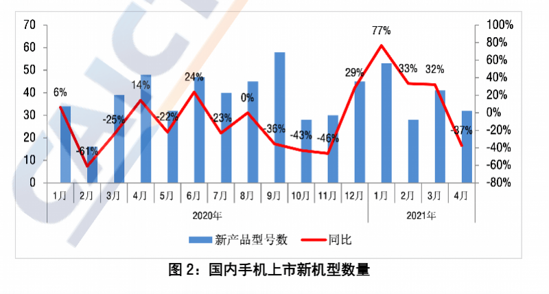 手机|国内手机出货量4月下滑34%，新机淡季且受芯片短缺影响