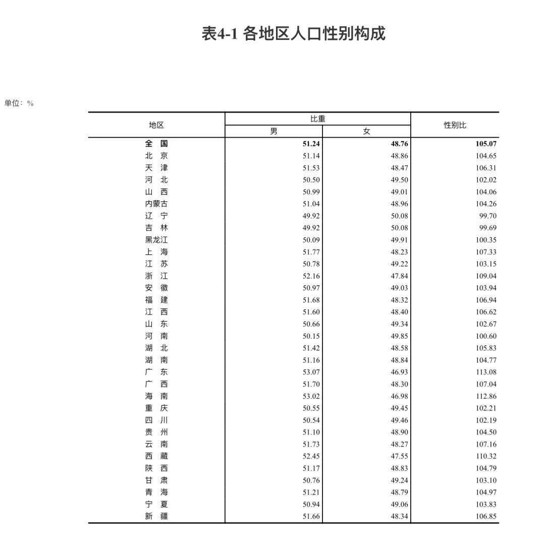 第七次人口普查结果统计_第七次人口普查结果(2)