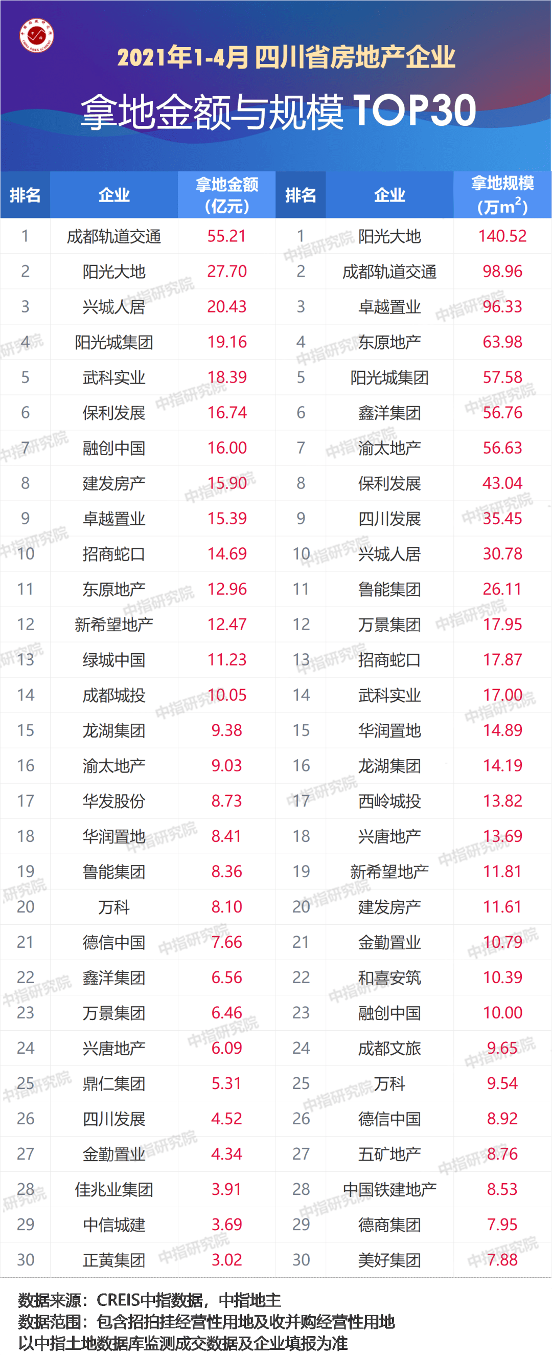 成都企业排行_连续6个月排名全国第二!成都新经济企业已突破45万家