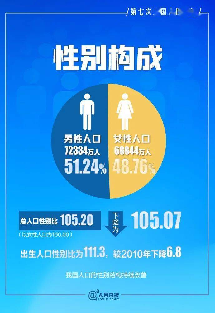 2021全国人口普查结果公布_人口普查2021公布结果