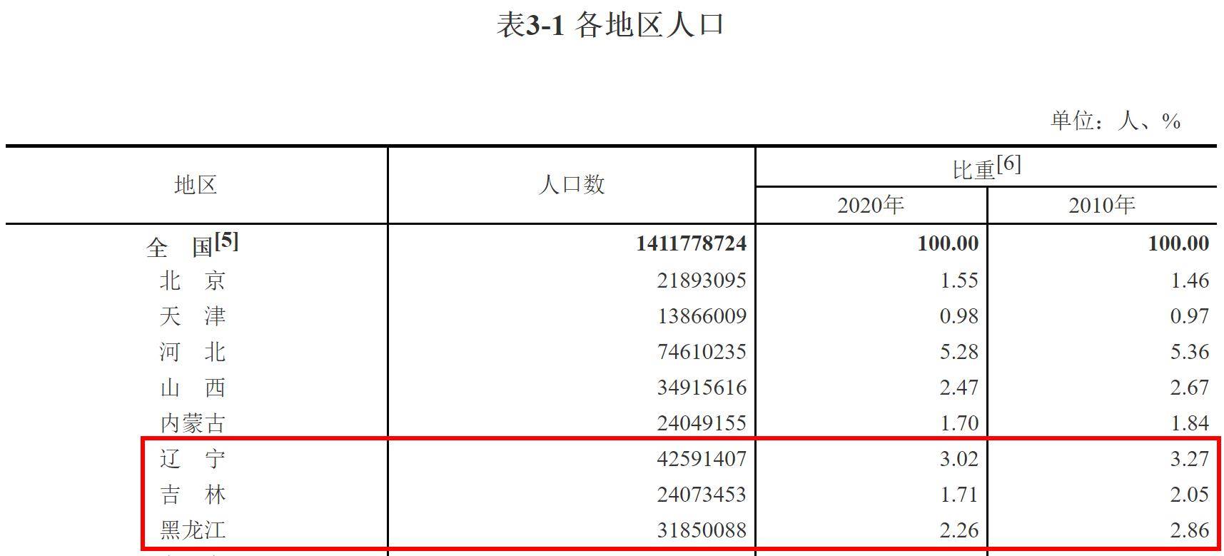 沈阳人口2020_沈阳的经济(3)