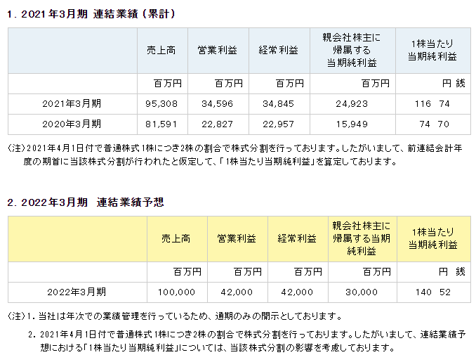 Capcom 官方公开2020至2021财年年度财政报告 怪物猎人
