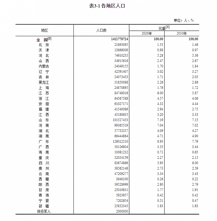 广东山东两省人口总量超1亿人人口前五省份合计占全国比重为3509