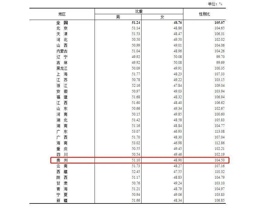 贵卅人口多少_贵州常住人口38562148人,女性占48.9%