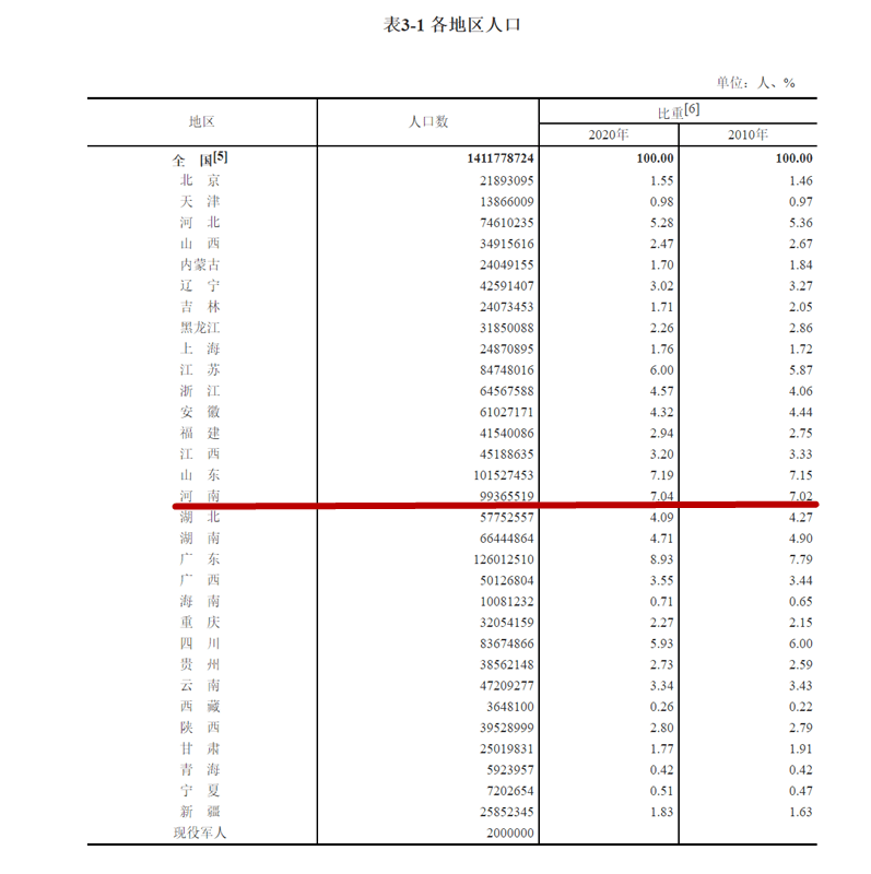 河南焦作人口多少_河南总人口统计刚刚出炉,郑州人口竟然达到了(2)