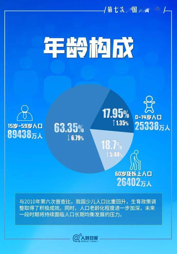 河南人口占全国多少_河南:净增人口534万,11市增长6市下降,郑州的增量占全省(2)