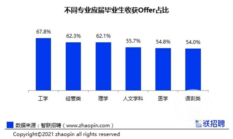 大学生最想去啥单位？超四分之一想去互联网企业