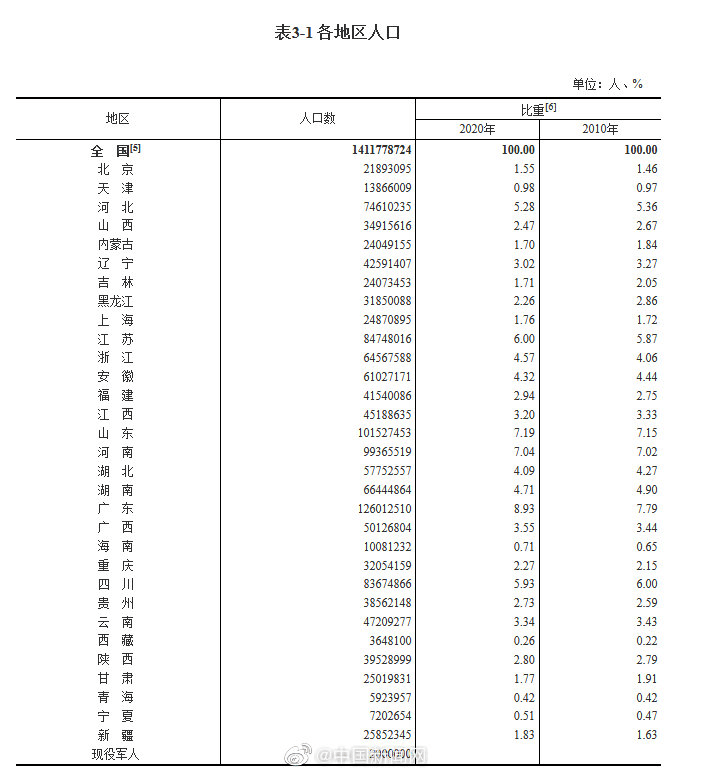 黑龙江省有多少人口_数据出炉!黑龙江省男性比女性多近6万人!(2)