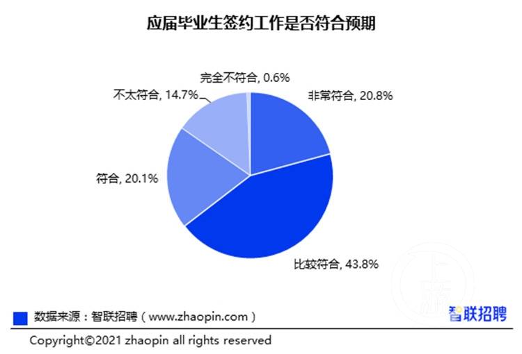 大学生最想去啥单位？超四分之一想去互联网企业