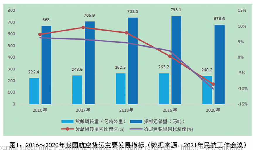 深度解讀2020航空物流業發展情況