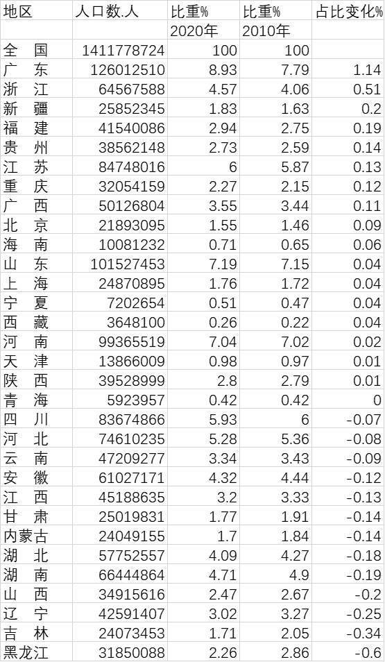 人口最少的省区_填空并回答 1 我国人口的地理分布并不均衡.其界线大致是黑龙(3)