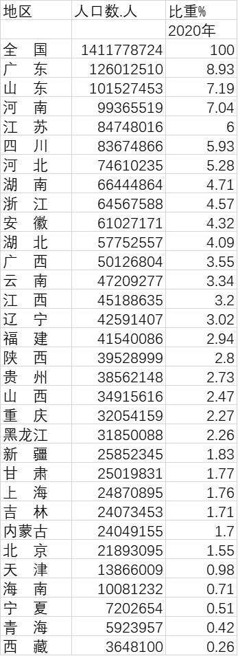 各省份人口_全国人口超14.1亿!浙江人口增长居各省份前列