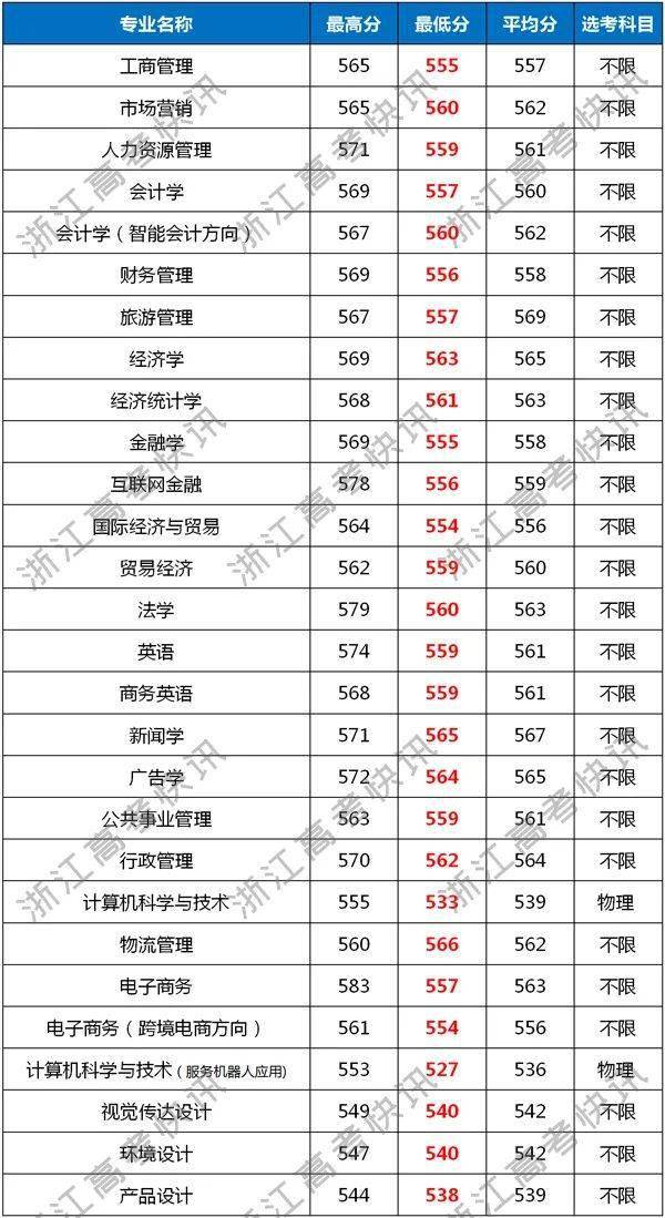 浙江工商大学排名_浙江工商大学