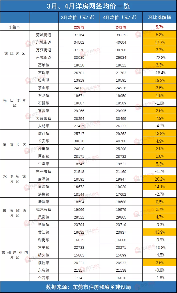 附东莞最新在售/待售洋房项目信息表