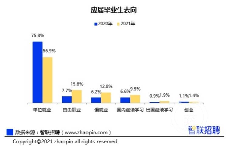 大学生最想去啥单位？超四分之一想去互联网企业