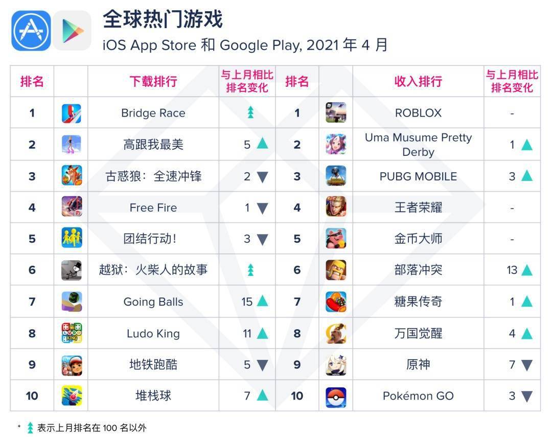 App Annie 4 月指数报告 Tiktok 登顶全球与中国大陆热门应用榜 游戏