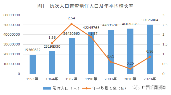 南宁常住人口有多少_人口普查数据公布,南宁常住人口874.16万,净流入近83万(3)