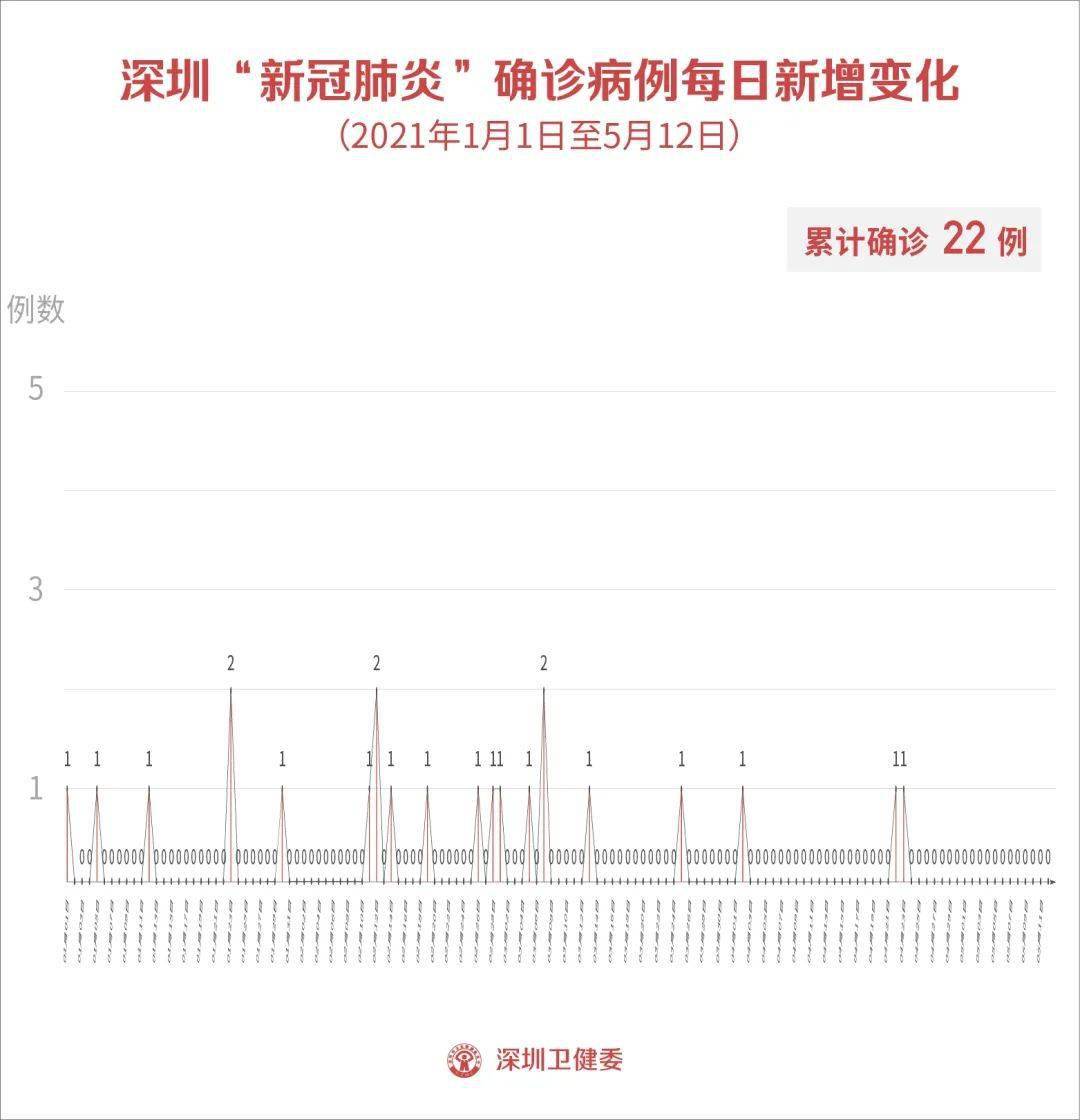 发布丨5月12日深圳无新增病例 接种新冠疫苗人数达602万人 平潭