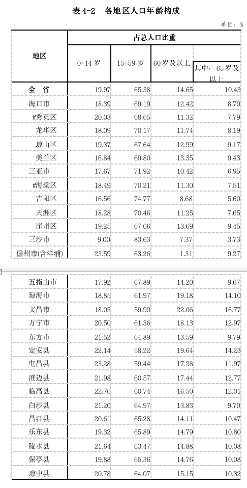 海南总人口10年增加140万余人! 三亚、海口人口增长超4成!