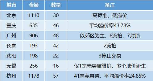 124家房企豪掷4476亿收获250幅土地 集中供地打破房企开发逻辑 地块