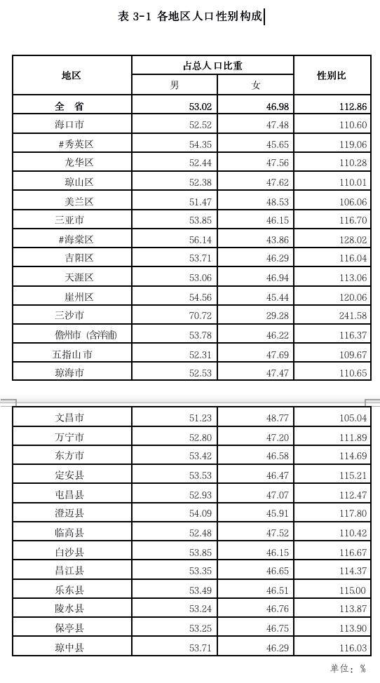 琼海人口多少_海口总人口超287万 海南第七次人口普查最新数据来了