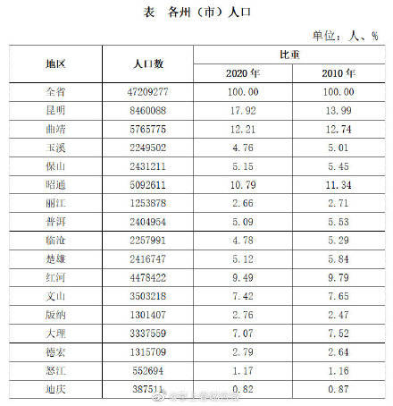 云南人口多少_云南省第六次全国人口普查 公报 问答