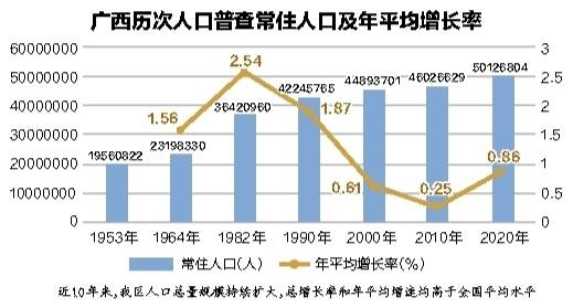 广西常住人口_广西常住人口超5000万 城镇化率达54.20