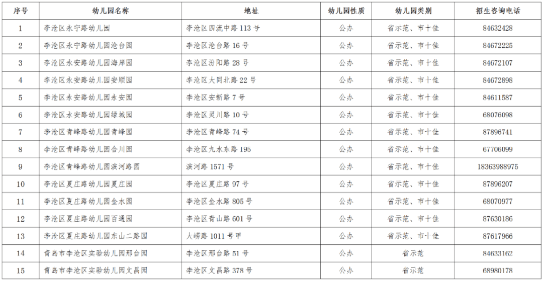 2021年李沧区gdp_2021年李沧区幼儿园招生工作方案发布 附招生信息表