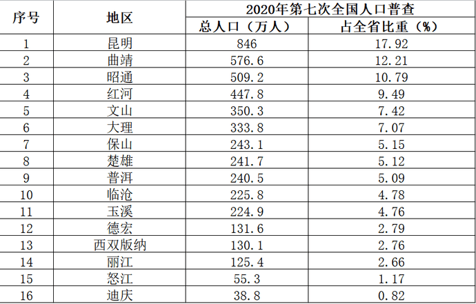 昆明市总人口_云南省人均预期寿命75.1岁,是全国寿命进步幅度最大的省份