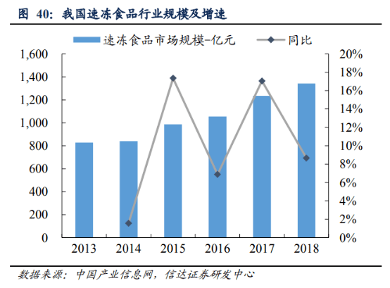 餐饮业gdp占比例_过去五年,中国文化产业及投资成绩如何(2)