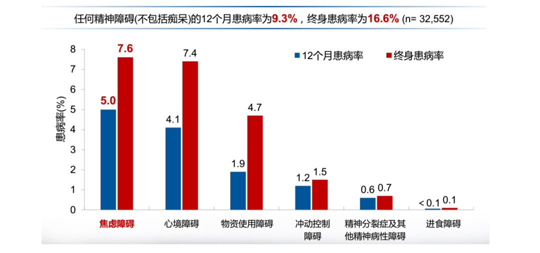 记者了解到,我国2012-2015年的精神分裂症患病率是0.