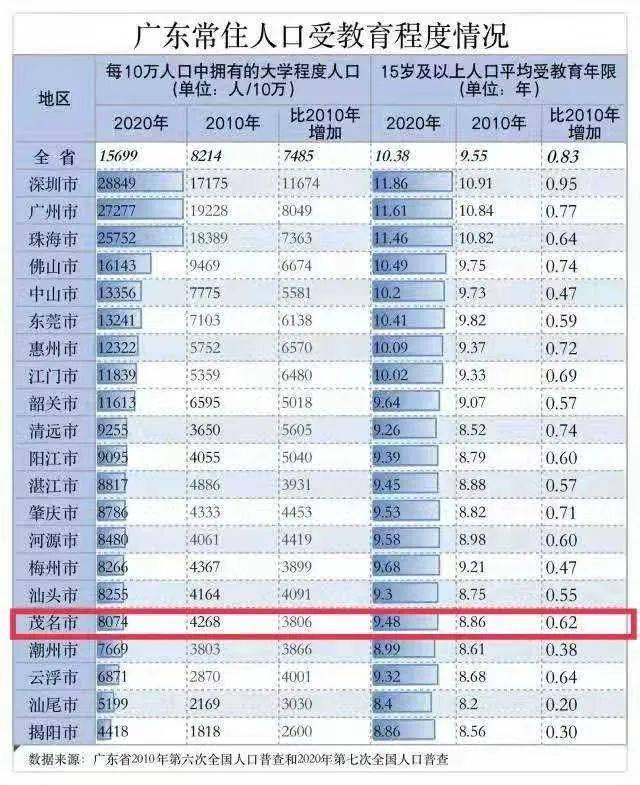 茂名常住人口_2019年广东 江苏 山东 浙江的GDP 人均GDP 人均可支配收入对比