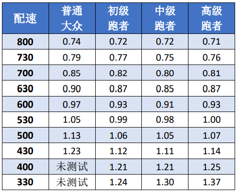 跑者如何有效增大步幅_步频