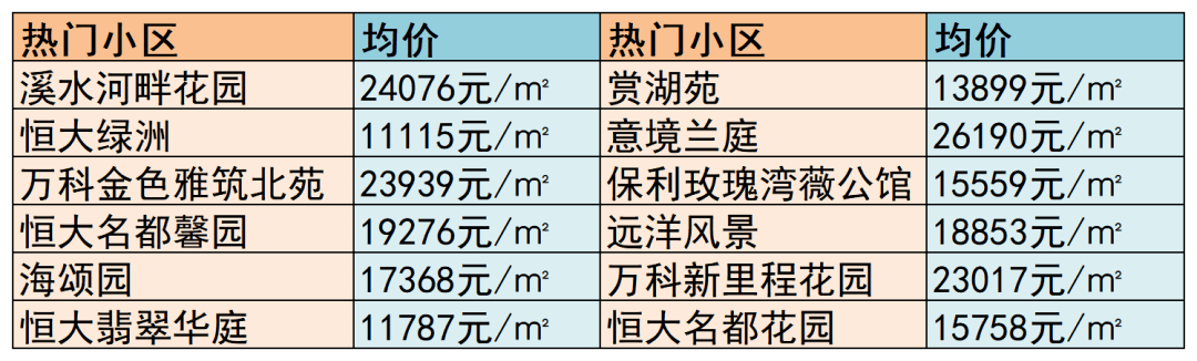 東麗5月二手房均價 15211 元/m05東麗4月二手房均價 15322 元/m05