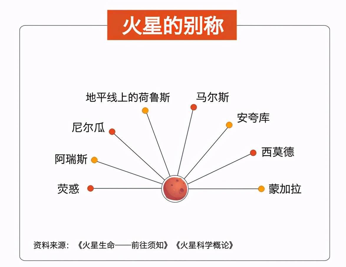 观测|火星离普通人有多远？若坐复兴号高铁，最快也要18年