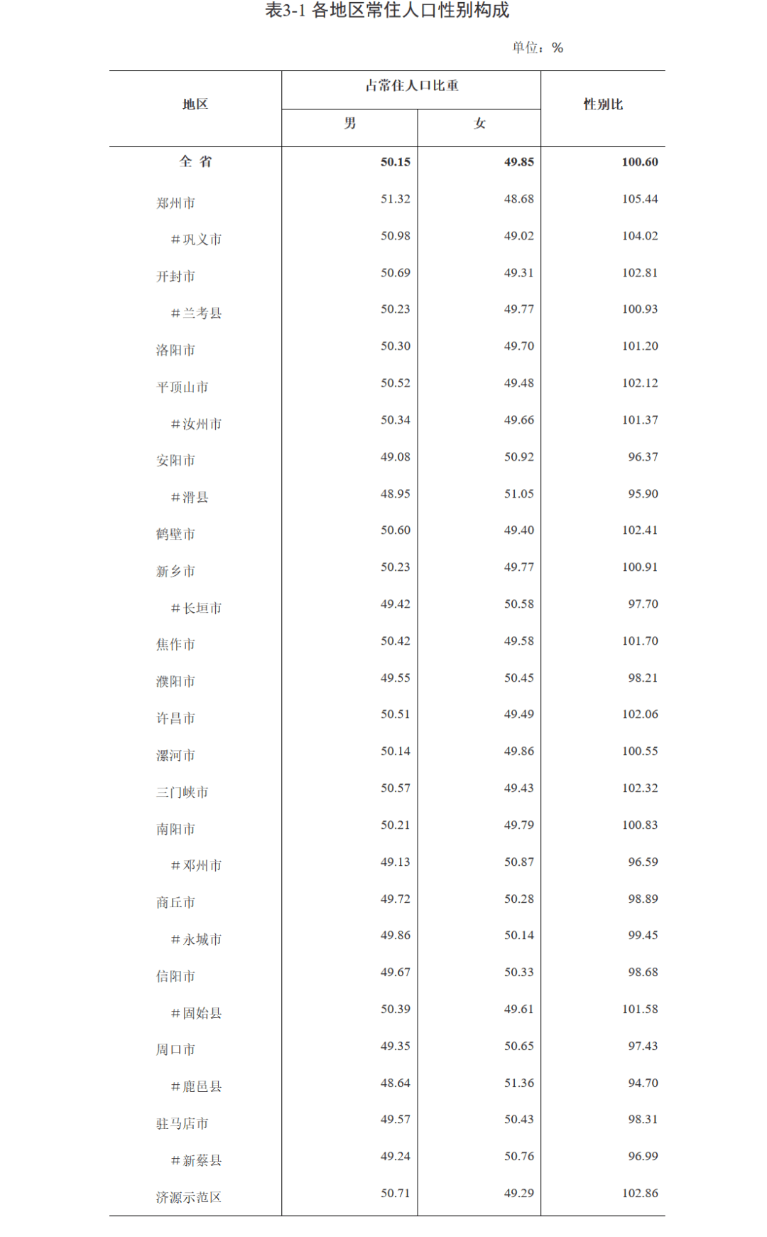 2021人口性别比_人口性别比地图(3)