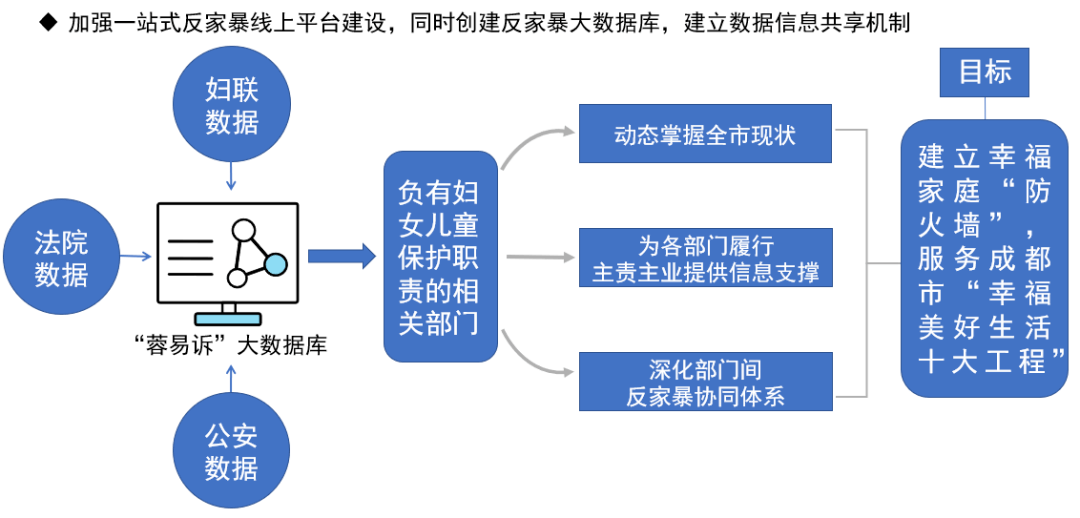 成都建立一站式反家暴工作機制