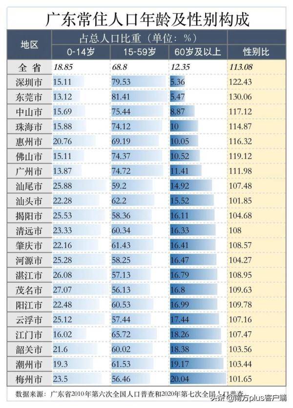 深圳市人口总数_第七次全国人口普查结果出炉 公布这些重要数据