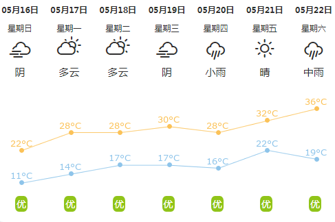 天气预报乐陵未来一周有降水天气最高气温36