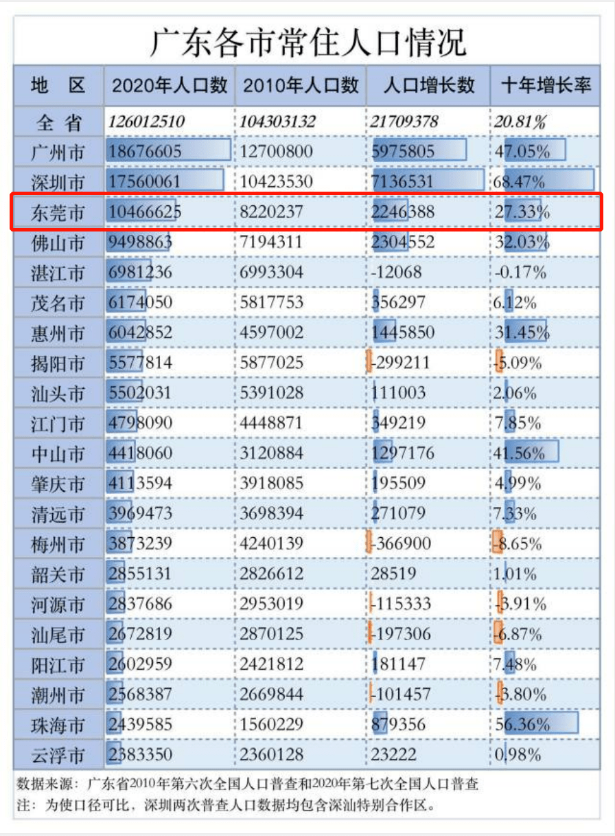 东莞:今天起,请叫我超大城市!