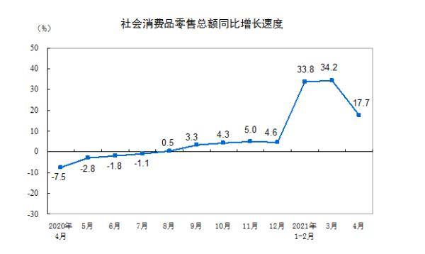 国家统计局 21年4月份社会消费品零售总额增长17 7 比19年4月份增长8 8 零售额