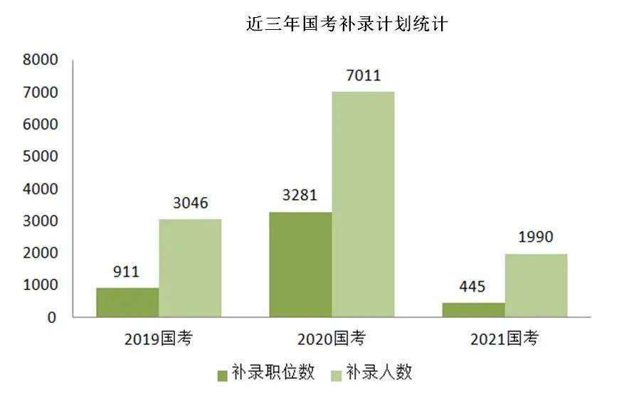 速看21国考补录近2000人超一半岗位95分可上岸