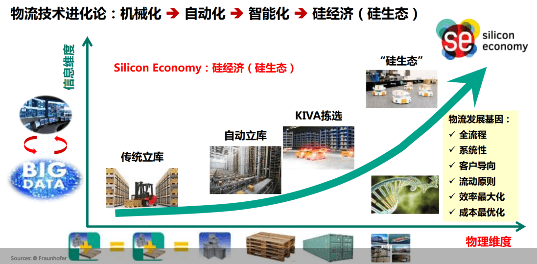 物流|房殿军谈物流大趋势：全流程数字化和可视化是工业4.0的基点