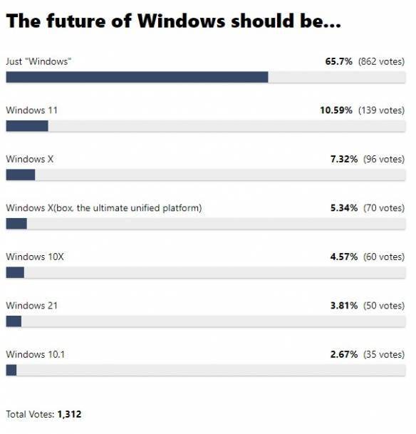 下一代Windows如何命名？票选结果出来了